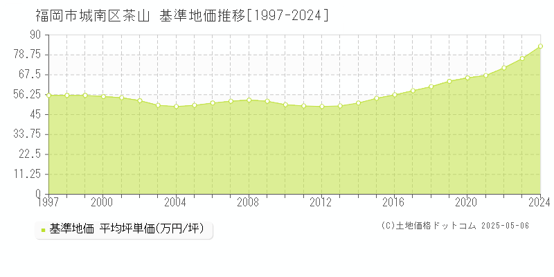 福岡市城南区茶山の基準地価推移グラフ 