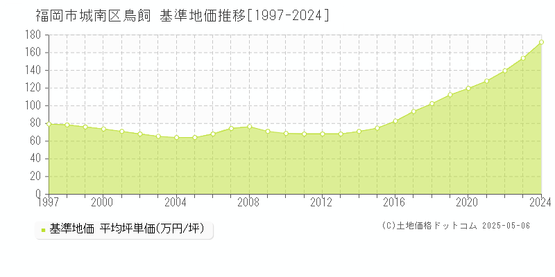 鳥飼(福岡市城南区)の基準地価推移グラフ(坪単価)[1997-2024年]