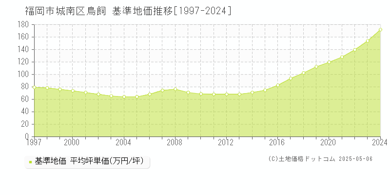 福岡市城南区鳥飼の基準地価推移グラフ 