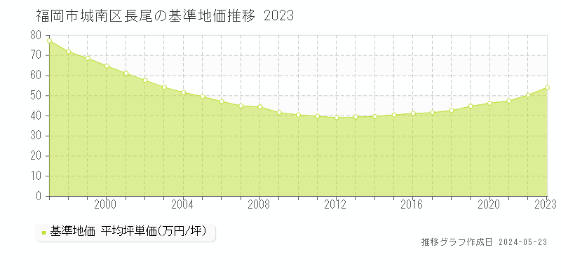 福岡市城南区長尾の基準地価推移グラフ 