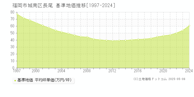 長尾(福岡市城南区)の基準地価推移グラフ(坪単価)[1997-2024年]