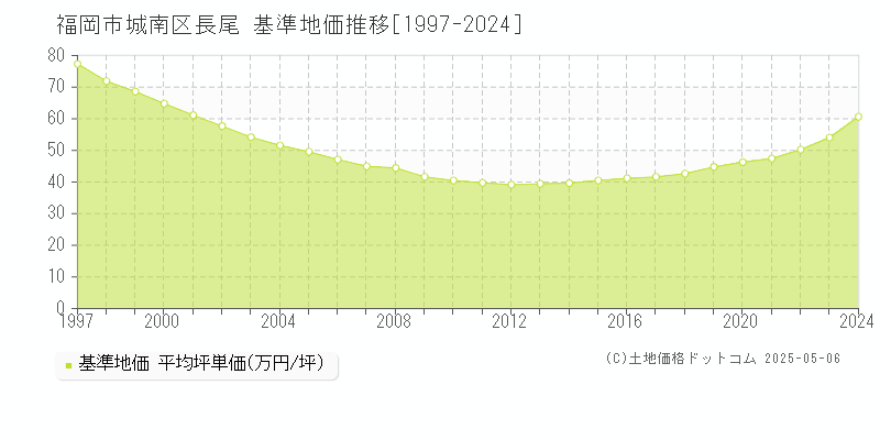 福岡市城南区長尾の基準地価推移グラフ 