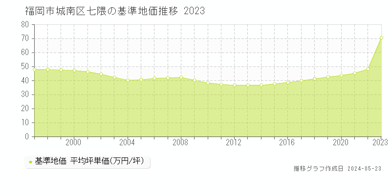 福岡市城南区七隈の基準地価推移グラフ 