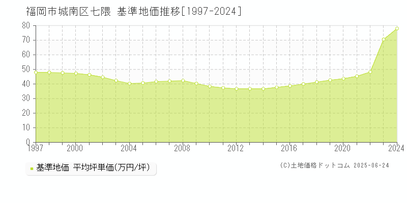七隈(福岡市城南区)の基準地価推移グラフ(坪単価)[1997-2024年]