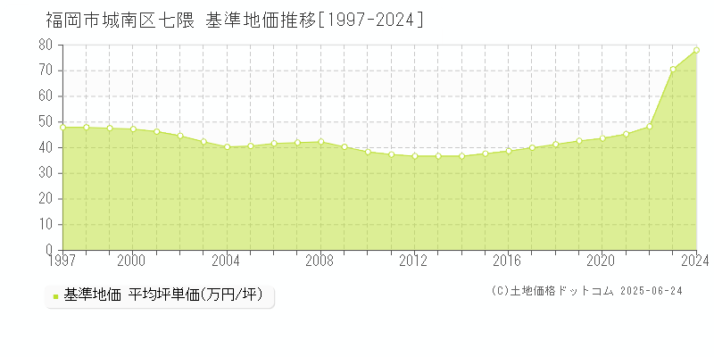 福岡市城南区七隈の基準地価推移グラフ 