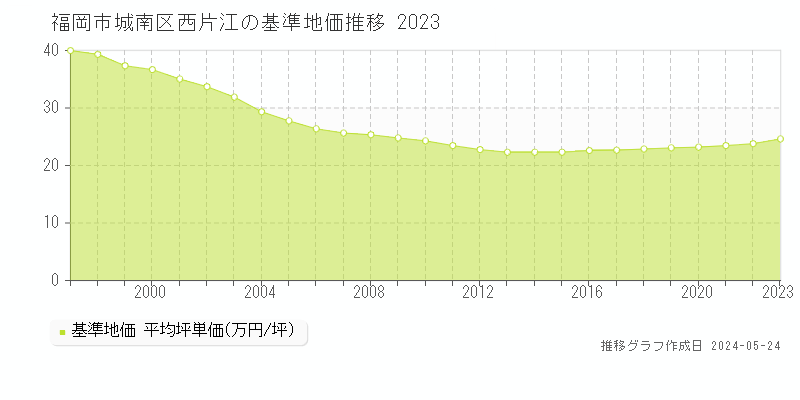 福岡市城南区西片江の基準地価推移グラフ 