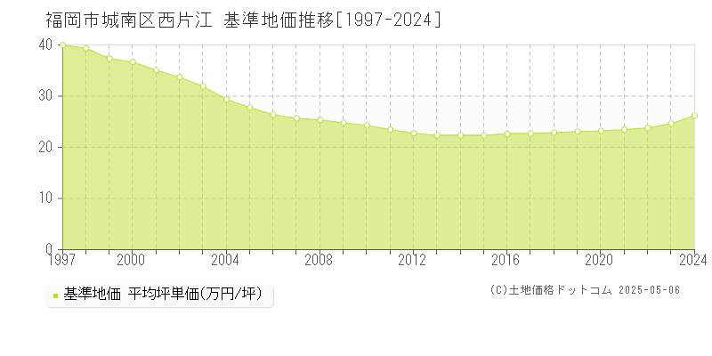 西片江(福岡市城南区)の基準地価推移グラフ(坪単価)[1997-2024年]