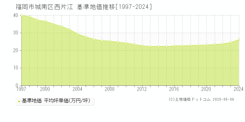 福岡市城南区西片江の基準地価推移グラフ 