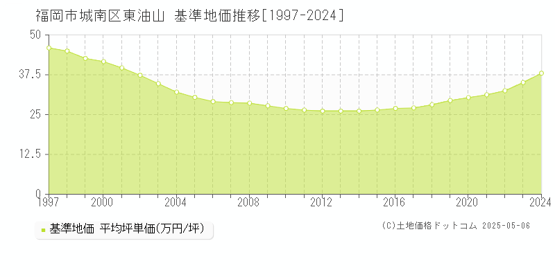 東油山(福岡市城南区)の基準地価推移グラフ(坪単価)[1997-2024年]