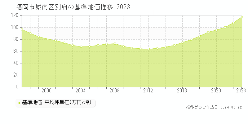 福岡市城南区別府の基準地価推移グラフ 