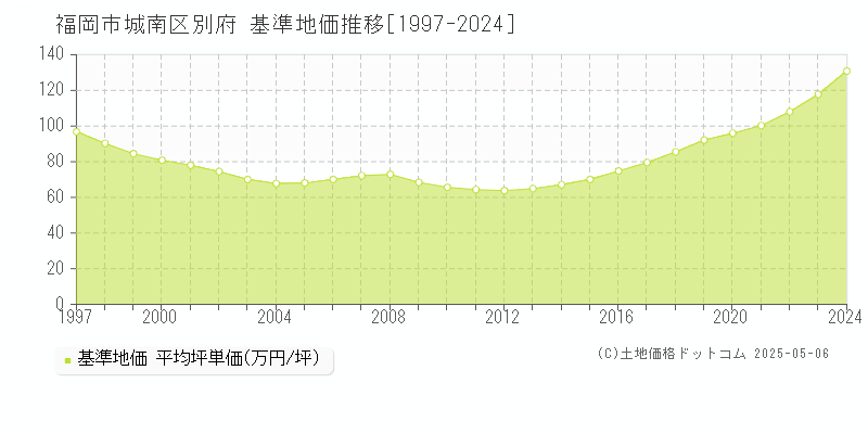 別府(福岡市城南区)の基準地価推移グラフ(坪単価)[1997-2024年]