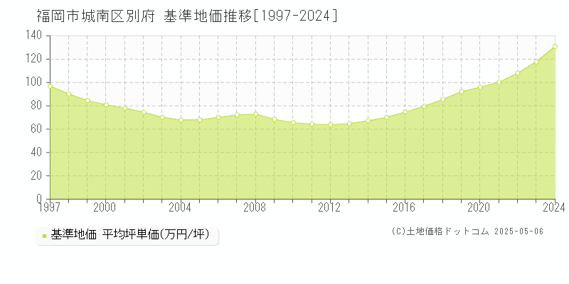 福岡市城南区別府の基準地価推移グラフ 