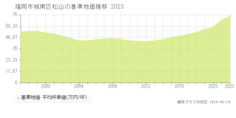 福岡市城南区松山の基準地価推移グラフ 