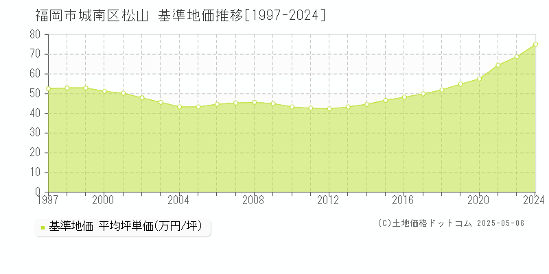 松山(福岡市城南区)の基準地価推移グラフ(坪単価)[1997-2024年]