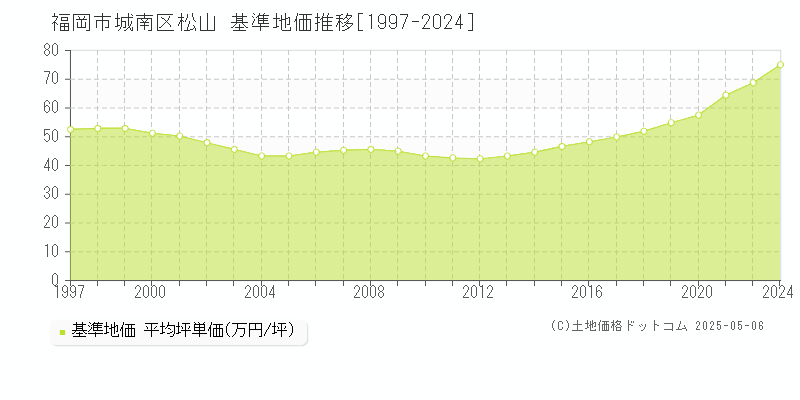 福岡市城南区松山の基準地価推移グラフ 