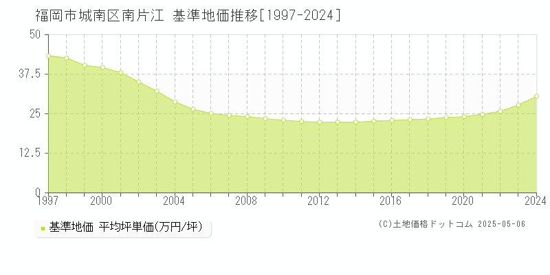 南片江(福岡市城南区)の基準地価推移グラフ(坪単価)[1997-2024年]