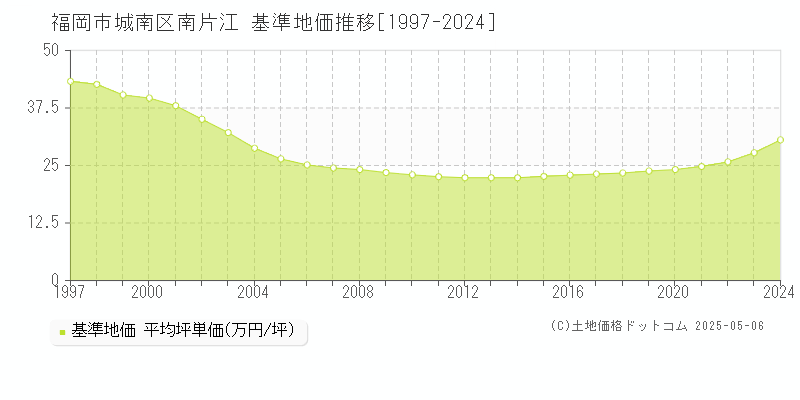 福岡市城南区南片江の基準地価推移グラフ 