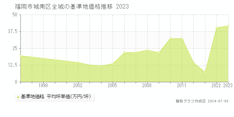 福岡市城南区全域の基準地価推移グラフ 