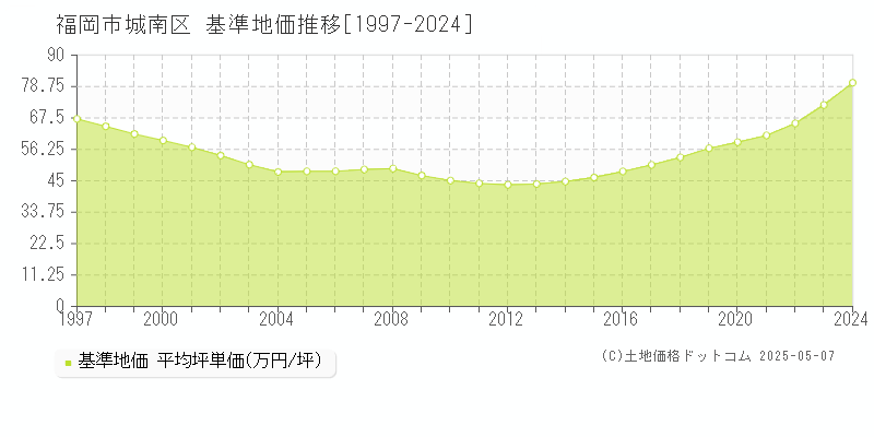 福岡市城南区(福岡県)の基準地価推移グラフ(坪単価)[1997-2024年]