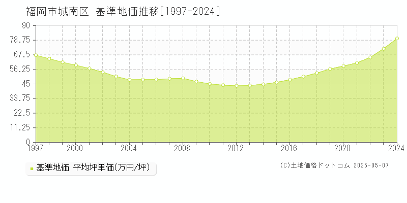 福岡市城南区全域の基準地価推移グラフ 