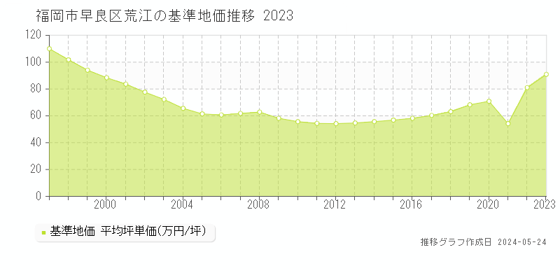 福岡市早良区荒江の基準地価推移グラフ 