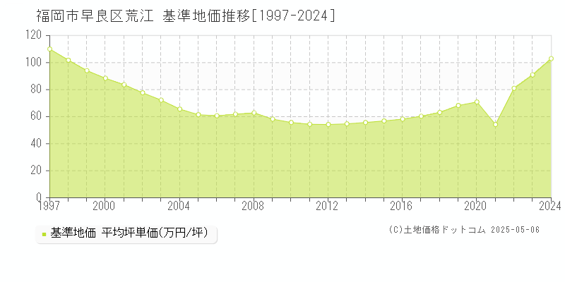 荒江(福岡市早良区)の基準地価推移グラフ(坪単価)[1997-2024年]