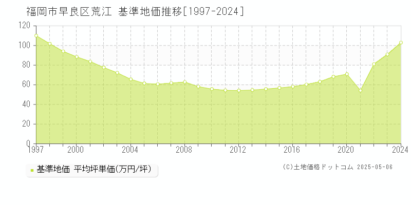 福岡市早良区荒江の基準地価推移グラフ 