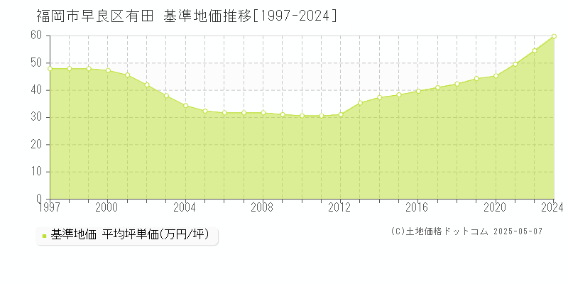 有田(福岡市早良区)の基準地価推移グラフ(坪単価)[1997-2024年]