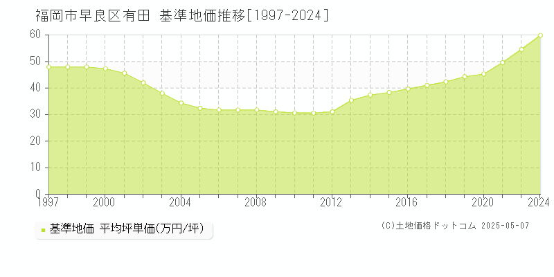 福岡市早良区有田の基準地価推移グラフ 