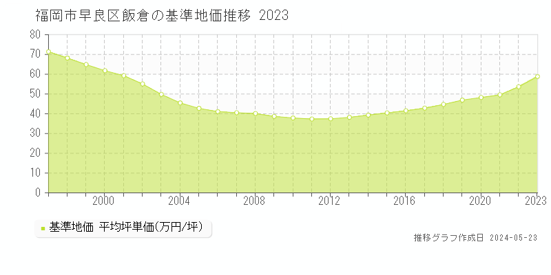 福岡市早良区飯倉の基準地価推移グラフ 