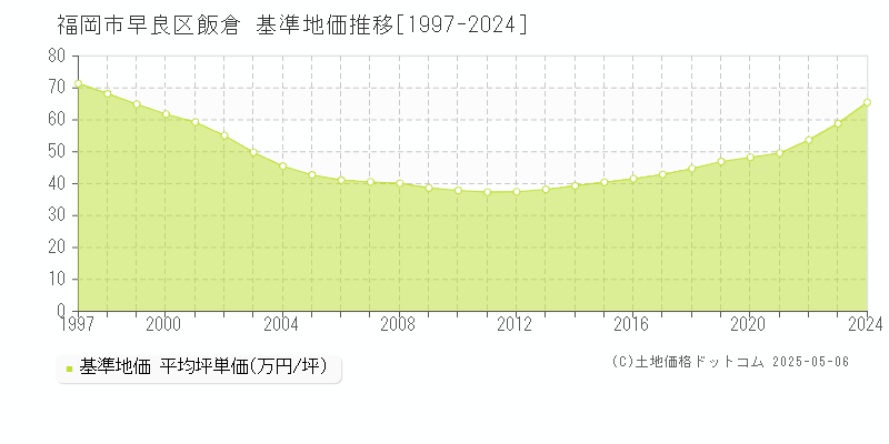 飯倉(福岡市早良区)の基準地価推移グラフ(坪単価)[1997-2024年]