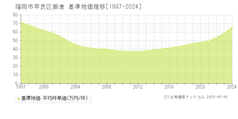 福岡市早良区飯倉の基準地価推移グラフ 