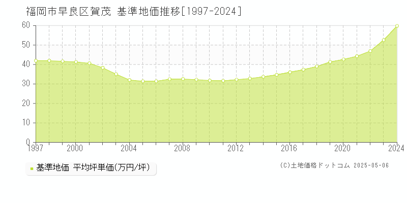 賀茂(福岡市早良区)の基準地価推移グラフ(坪単価)[1997-2024年]