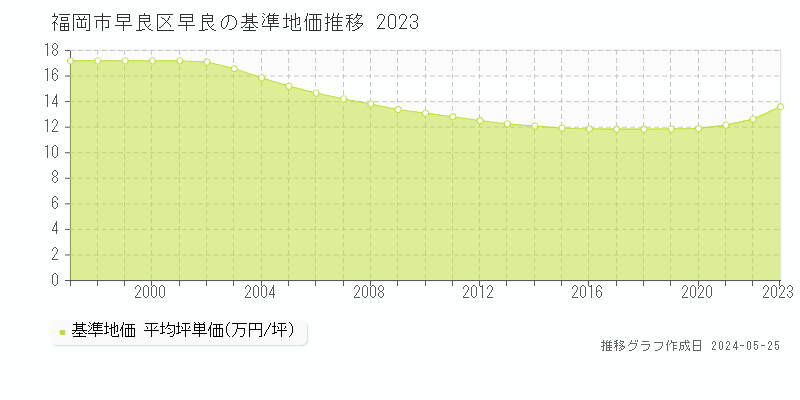 福岡市早良区早良の基準地価推移グラフ 