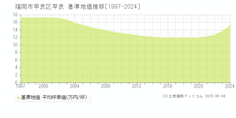 早良(福岡市早良区)の基準地価推移グラフ(坪単価)[1997-2024年]