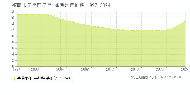 福岡市早良区早良の基準地価推移グラフ 