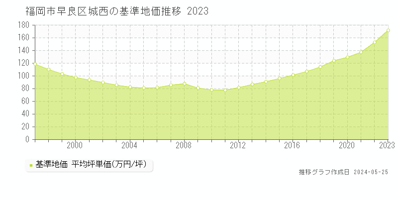 福岡市早良区城西の基準地価推移グラフ 
