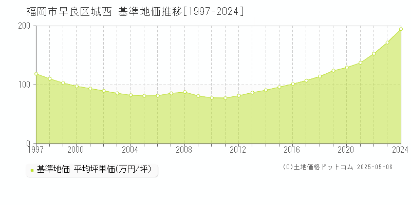 城西(福岡市早良区)の基準地価推移グラフ(坪単価)[1997-2024年]
