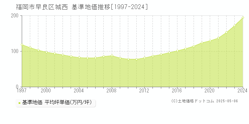 福岡市早良区城西の基準地価推移グラフ 