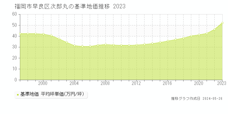 福岡市早良区次郎丸の基準地価推移グラフ 