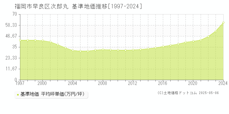 次郎丸(福岡市早良区)の基準地価推移グラフ(坪単価)[1997-2024年]