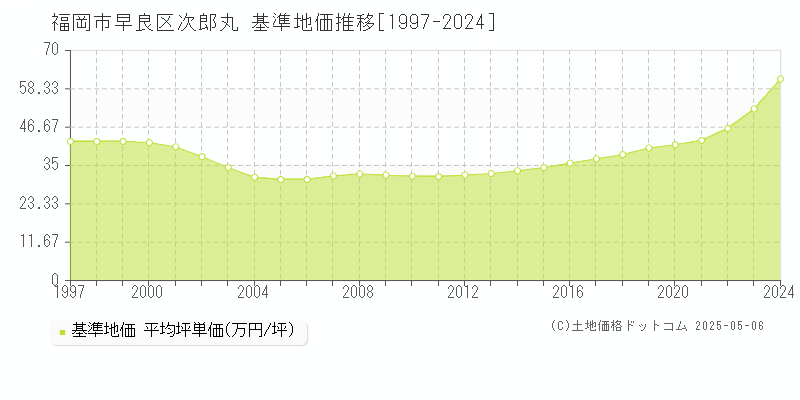 福岡市早良区次郎丸の基準地価推移グラフ 