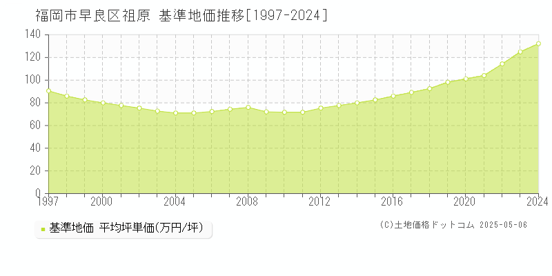 祖原(福岡市早良区)の基準地価推移グラフ(坪単価)[1997-2024年]