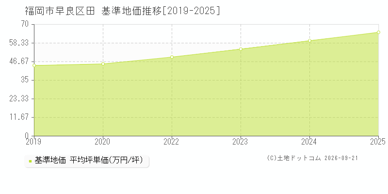 福岡市早良区田の基準地価推移グラフ(坪単価)[2019-2025年]