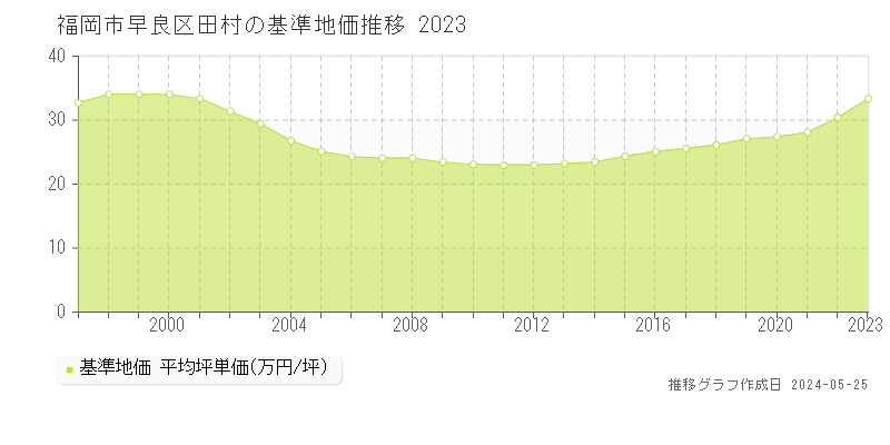 福岡市早良区田村の基準地価推移グラフ 