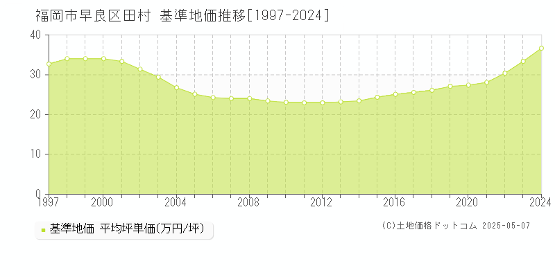 田村(福岡市早良区)の基準地価推移グラフ(坪単価)[1997-2024年]