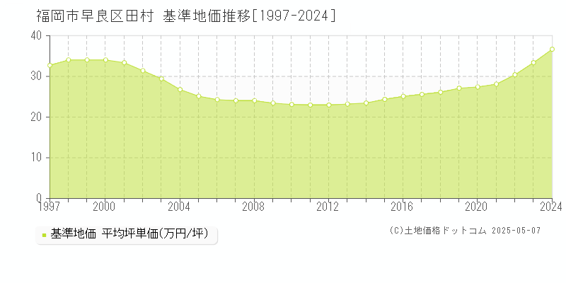 福岡市早良区田村の基準地価推移グラフ 