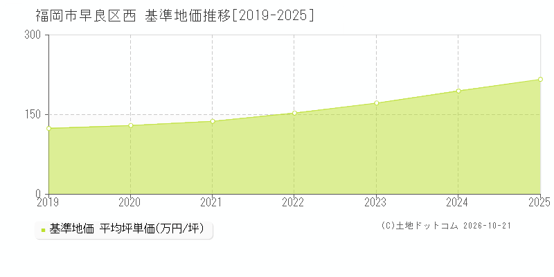 福岡県福岡市早良区西の基準地価推移グラフ(坪単価)[2019-2025年]