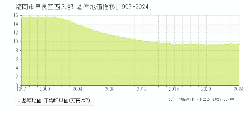 西入部(福岡市早良区)の基準地価推移グラフ(坪単価)[1997-2024年]