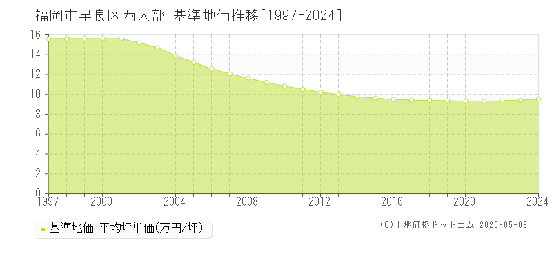 福岡市早良区西入部の基準地価推移グラフ 